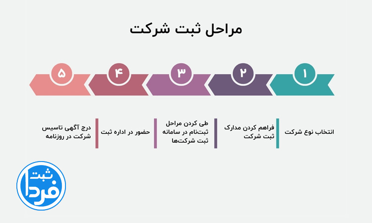 مراحل ثبت شرکت حقوقی